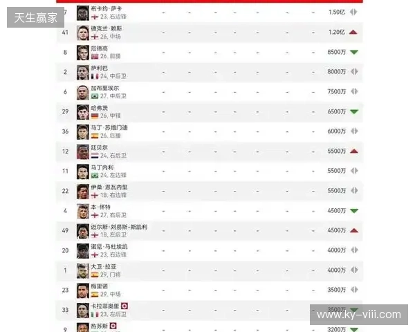 阿森纳球员身价变动:萨利巴上涨1000万欧,萨卡下跌1000万欧